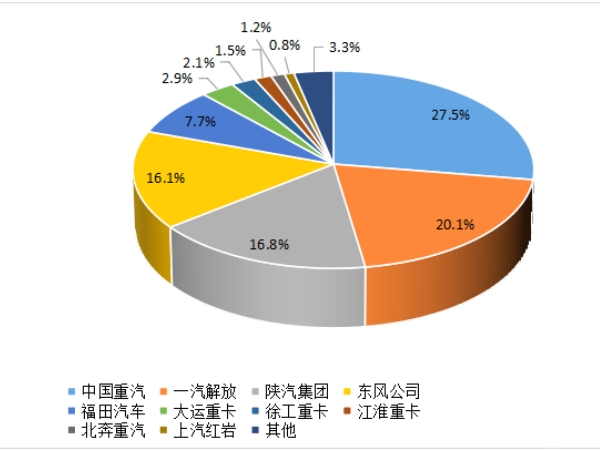 【重卡新聞】重卡9月銷5.6萬輛，四季度市場或可期待