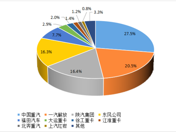 【重卡新聞】8月重卡銷6.1萬輛！“金九銀十”即將到來！