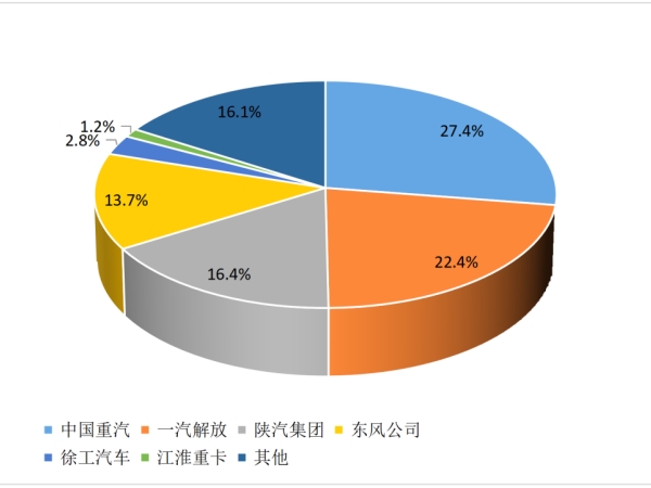 【重卡新聞】2月重卡銷(xiāo)8萬(wàn)輛！這種車(chē)“賣(mài)的飛起”！