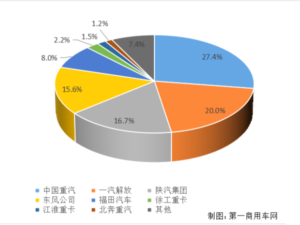 【重卡新聞】重卡11月銷6.9萬輛！新能源延續(xù)一貫良好勢頭